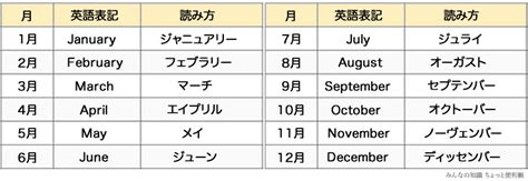 1月から12月までの英語表記と読み方 発音音声付き【みんなの知識 ちょっと便利帳】