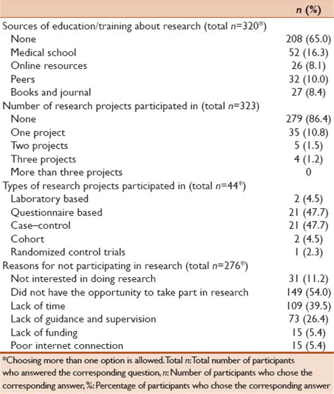 Attitudes Barriers And Practices Toward Research And Publication