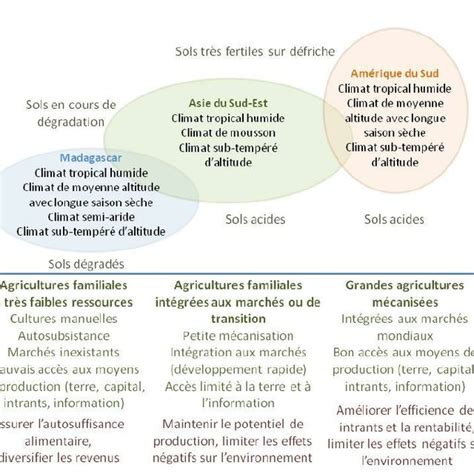 Caract Risation Des Situations Bio Physiques Et Socio Conomiques