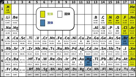 周期表覚え方語呂合わせ族や周期の見方など 化学のグルメ