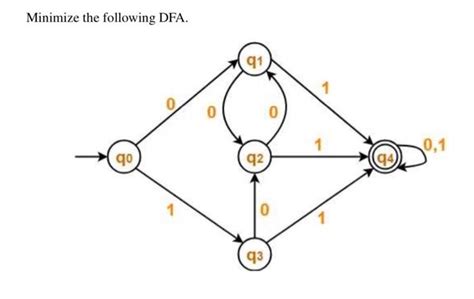 Solved Minimize The Following DFA Chegg