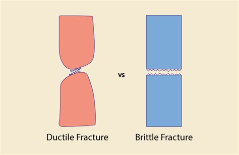 Difference Between Ductile And Brittle Fracture Explained In Detailed Knya