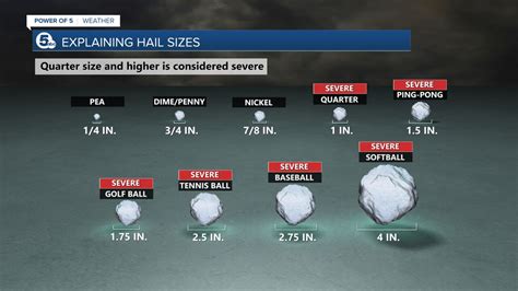 Severe Weather Awareness Month: Why hail comes in different sizes