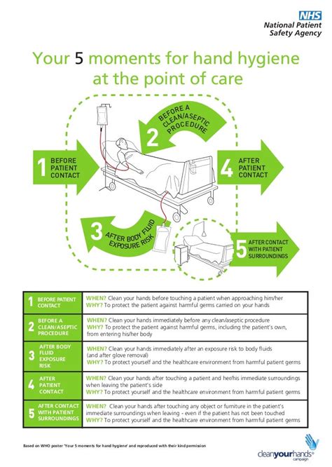 Your 5 Moments For Hand Hygiene At The Site Of Care Seus 5 Momento