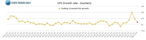 United Parcel Service Ups Growth Rate Quarterly