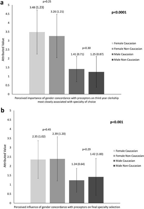 Examining The Role Of Gender And Ethnic Concordance In Medical Student