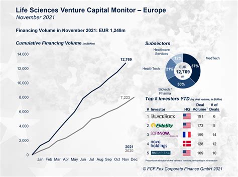 Life Sciences Venture Capital Monitor Europe Ver Ffentlicht