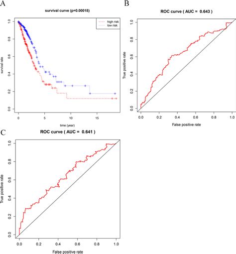 Kaplanmeier And Roc Curves For A Linear Risk Model Based On Eight