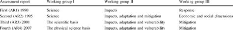 The focus of the IPCC working groups | Download Table