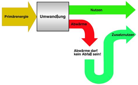 Hartmann Energietechnik Prinzip Der W Rmer Ckgewinnung