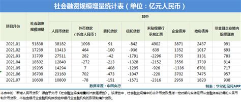 中国7月新增社融106万亿 M2同比增长83人民币贷款