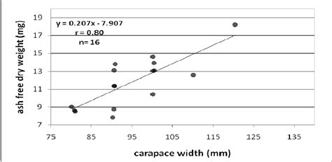 Relationship Of Carapace Width Mm And Ash Free Dry Weight Mg Of