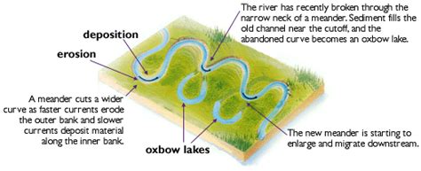 Meandering River Cross Section