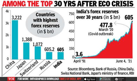 Forex reserves cross $600 billion for first time on foreign flows - Times of India