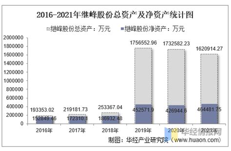 2021年继峰股份（603997）总资产、总负债、营业收入、营业成本及净利润统计 知乎