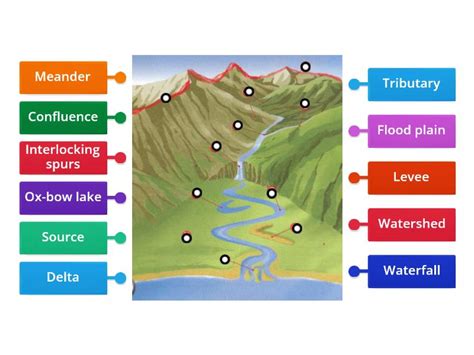 Features of a River - Labelled diagram