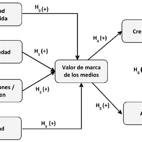 Modelo Teórico Propuesto Download Scientific Diagram