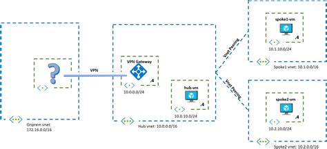 Challenge 1 Building A Basic Hub And Spoke Topology What The Hack