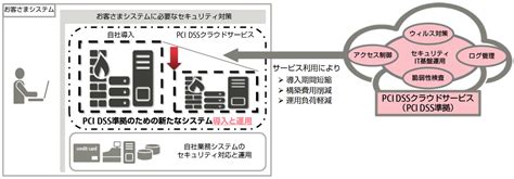 富士通fip、pci Dss準拠に必要なセキュリティ機能をクラウドサービスで提供：原則は2018年3月までの対応が期限 ＠it