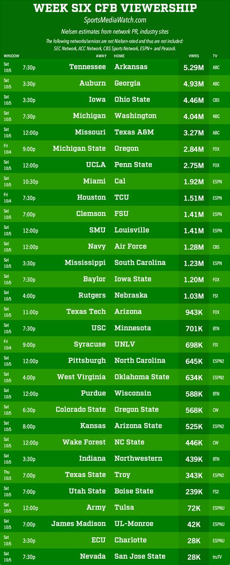 2.37M viewers for IOWA vs Washington in FOX's 11 am CT slot | Iowa ...