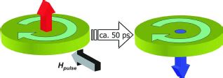 Schematics Of A Field Pulse Driven Vortex Core Switching The Vortex