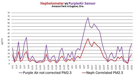 The Air Quality Index Aqi Basics Beyond Lane Regional Air