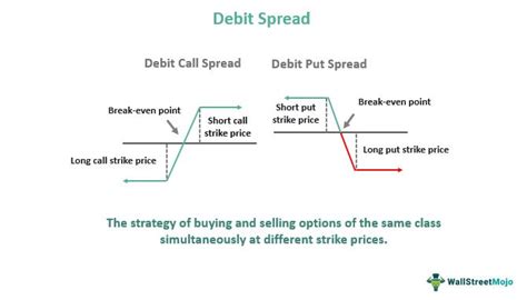 Debit Spread Meaning Adjustment Examples Vs Credit Spread