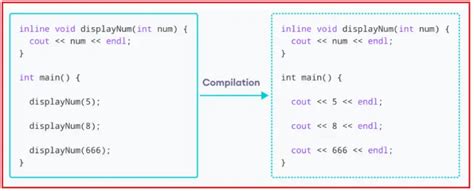 Inline Functions In C With Examples Dot Net Tutorials