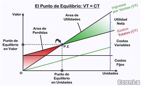 El Punto De Equilibrio Como Estrategia De Financiamiento Educaconta