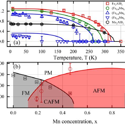 A Temperature Evolution Of Observed Total Ordered Magnetic Moment