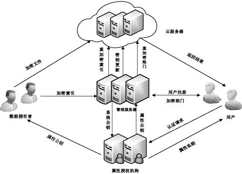 云环境下支持高效撤销的属性基关键字搜索方法与流程