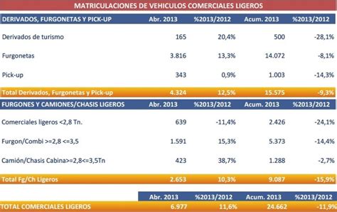 Las matriculaciones de vehículos comerciales crecen un 11 6 después de