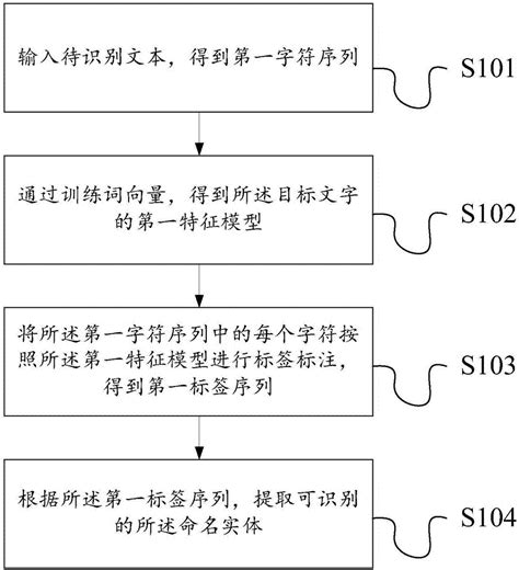 命名实体识别方法及系统与流程