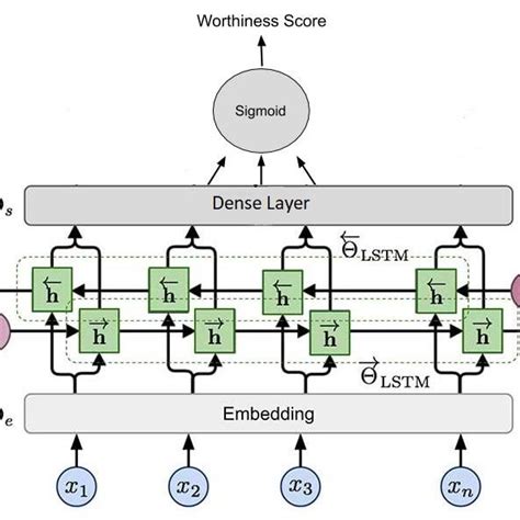 Bi Lstm Model Architecture Download Scientific Diagram