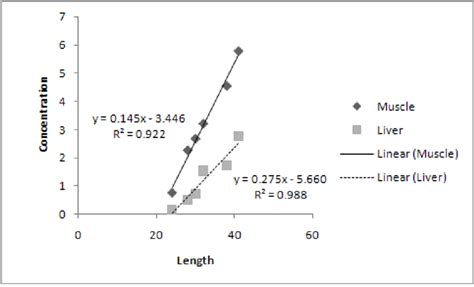 A Relationship Between Hg Concentration Length And Weight In Barbus Download Scientific