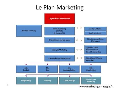 Plan marketing 10 conseils pour le réussir Le blog de la Stratégie