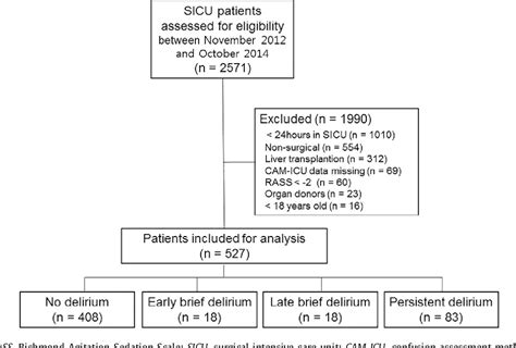 Figure 1 From Impact Of Timing And Duration Of Postoperative Delirium A Retrospective