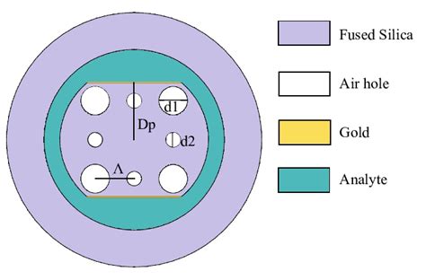 view   cross section   proposed structure
