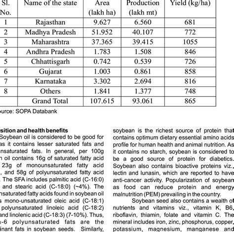 Area Production And Productivity Of Soybean In India During Kharif