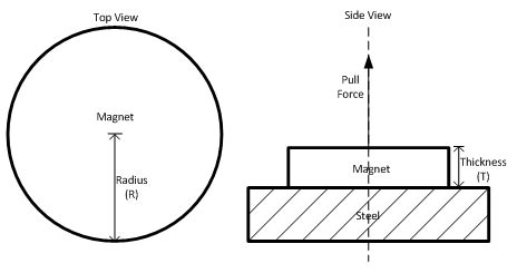 Magnet Pull Force Chart