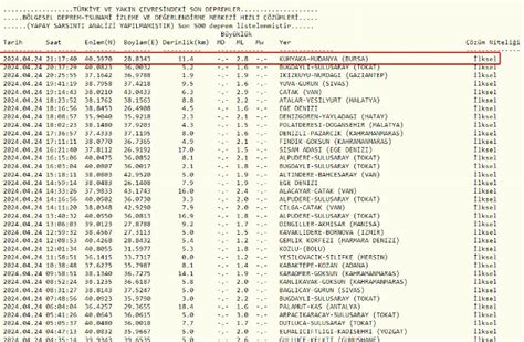 Bursa Mudanya Da B Y Kl Nde Deprem Bursa Hakimiyet