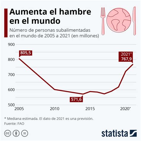 El Hambre En El Mundo Sigue En Aumento El Inicio Del Fin