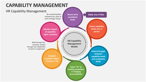 Capability Management PowerPoint Presentation Slides PPT Template