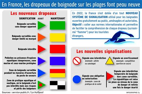 INFOGRAPHIE Découvrez les nouveaux drapeaux de baignade hissés sur