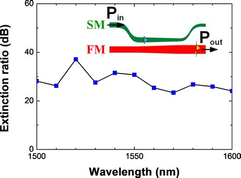 The Measured Extinction Ratio As A Function Of Wavelength The Inset Is