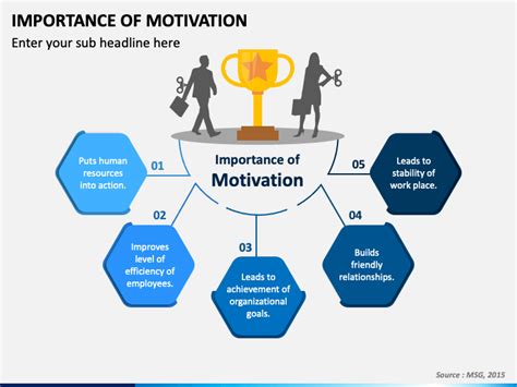 Importance Of Motivation Powerpoint And Google Slides Template Ppt Slides