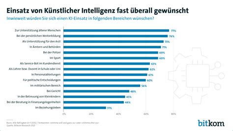 Fast drei Viertel sehen Künstliche Intelligenz als Chance