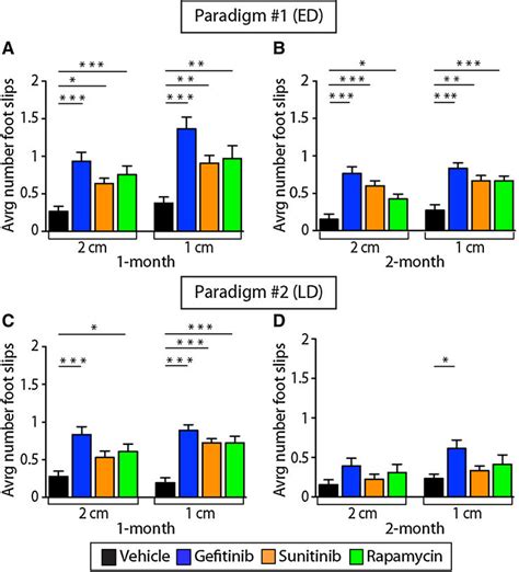 Early Treatment With Molecularly Targeted Agents Has Long Term Effects