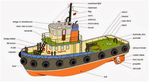 Technical English for Navigation: Parts of a ship: Tug Boats