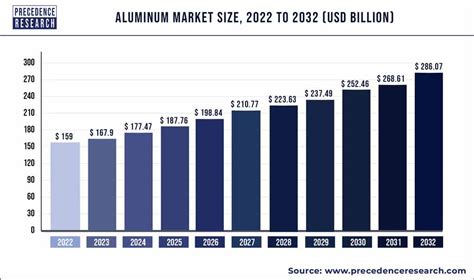 Aluminum Market Size Growth Report Trends 2023 2032